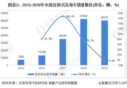 圖表2：2015-2019年中國自卸式垃圾車銷量情況(單位：輛，%)