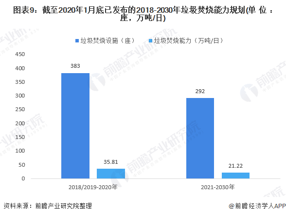 圖表9：截至2020年1月底已發(fā)布的2018-2030年垃圾焚燒能力規(guī)劃(單位：座，萬噸/日)