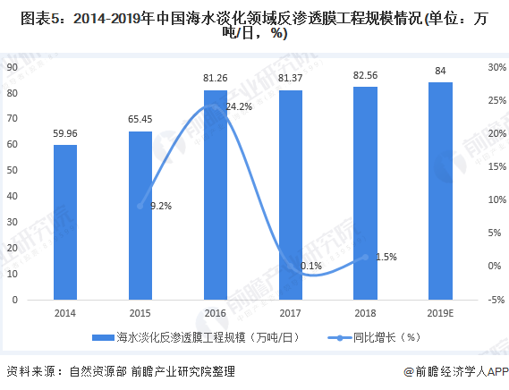 圖表5：2014-2019年中國(guó)海水淡化領(lǐng)域反滲透膜工程規(guī)模情況(單位：萬(wàn)噸/日，%)