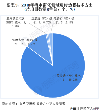 圖表3：2018年海水淡化領(lǐng)域反滲透膜技術(shù)占比(按項(xiàng)目數(shù)量)(單位：個(gè)，%)