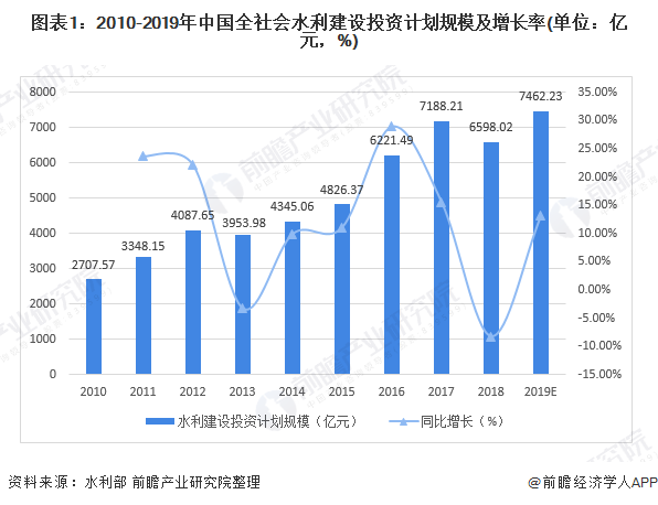 圖表1：2010-2019年中國全社會水利建設(shè)投資計劃規(guī)模及增長率(單位：億元，%)