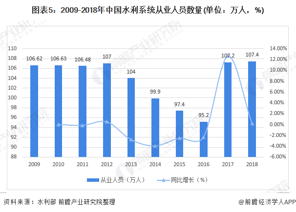 圖表5：2009-2018年中國水利系統(tǒng)從業(yè)人員數(shù)量(單位：萬人，%)