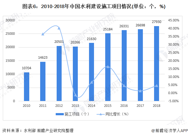 圖表6：2010-2018年中國水利建設(shè)施工項目情況(單位：個，%)