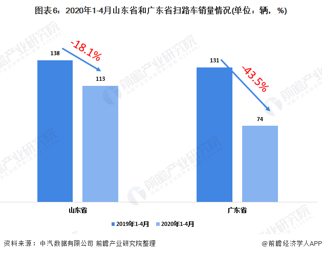 圖表6：2020年1-4月山東省和廣東省掃路車銷量情況(單位：輛，%)