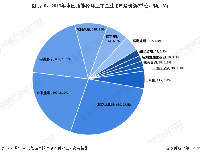 圖表10：2019年中國新能源環(huán)衛(wèi)車企業(yè)銷量及份額(單位：輛，%)
