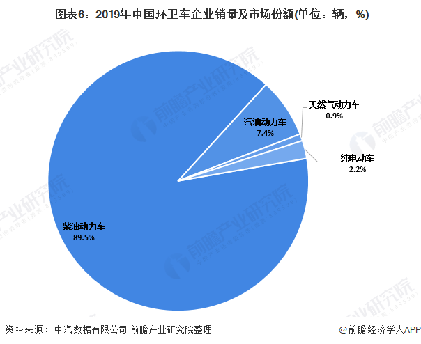  圖表6：2019年中國環(huán)衛(wèi)車企業(yè)銷量及市場份額(單位：輛，%)