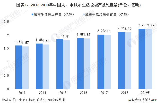 圖表1：2013-2019年中國大、中城市生活垃圾產(chǎn)及處置量(單位：億噸)