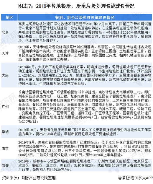 圖表7：2019年各地餐廚、廚余垃圾處理設(shè)施建設(shè)情況
