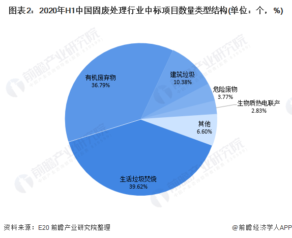 圖表2：2020年H1中國固廢處理行業(yè)中標(biāo)項(xiàng)目數(shù)量類型結(jié)構(gòu)(單位：個(gè)，%)
