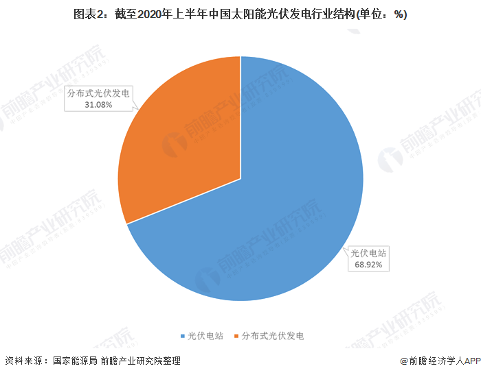 圖表2：截至2020年上半年中國太陽能光伏發(fā)電行業(yè)結(jié)構(單位：%)