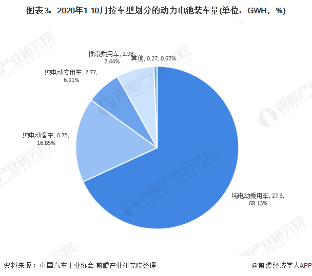 圖表3：2020年1-10月按車(chē)型劃分的動(dòng)力電池裝車(chē)量(單位：GWH，%)