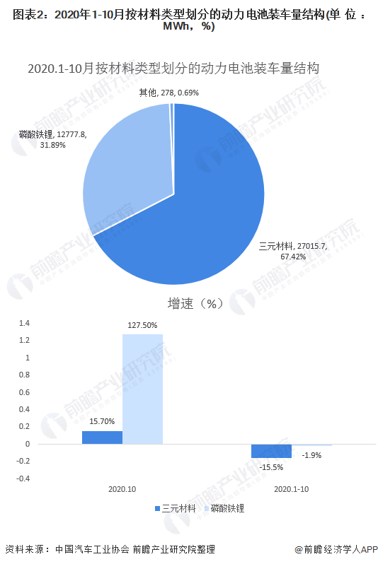 圖表2：2020年1-10月按材料類(lèi)型劃分的動(dòng)力電池裝車(chē)量結(jié)構(gòu)(單位：MWh，%)