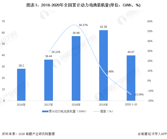 圖表1：2016-2020年全國(guó)累計(jì)動(dòng)力電池裝機(jī)量(單位：GWh，%)
