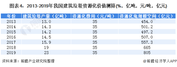 圖表4：2013-2019年我國建筑垃圾資源化價(jià)值測算(%，億噸，元/噸，億元)
