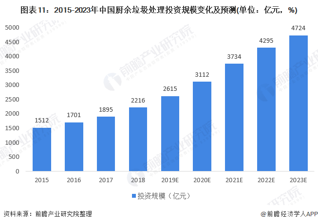 圖表11：2015-2023年中國(guó)廚余垃圾處理投資規(guī)模變化及預(yù)測(cè)(單位：億元，%)