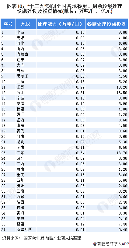 圖表10：“十三五”期間全國(guó)各地餐廚、廚余垃圾處理設(shè)施建設(shè)及投資情況(單位：萬噸/日，億元)