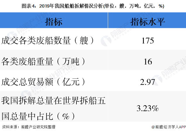 圖表4：2019年我國船舶拆解情況分析(單位：艘，萬噸，億元，%)