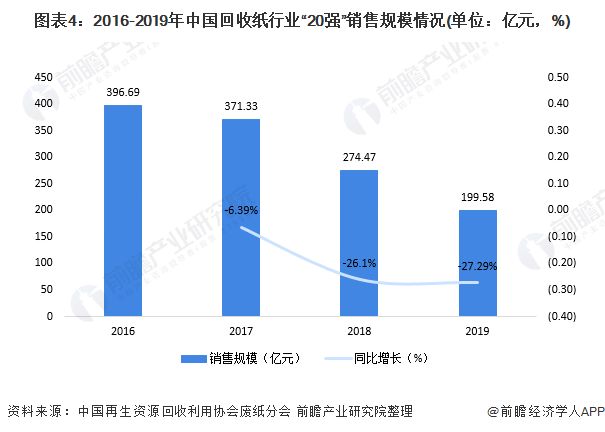 圖表4：2016-2019年中國(guó)回收紙行業(yè)“20強(qiáng)”銷售規(guī)模情況(單位：億元，%)