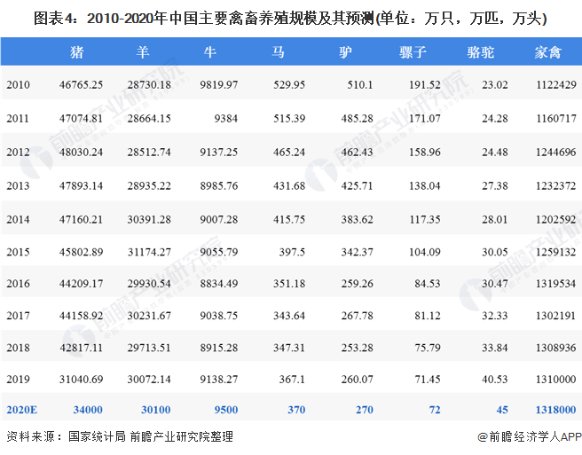 圖表4：2010-2020年中國主要禽畜養(yǎng)殖規(guī)模及其預測(單位：萬只，萬匹，萬頭)