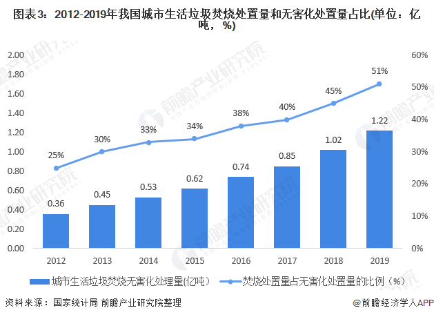 圖表3：2012-2019年我國城市生活垃圾焚燒處置量和無害化處置量占比(單位：億噸，%)