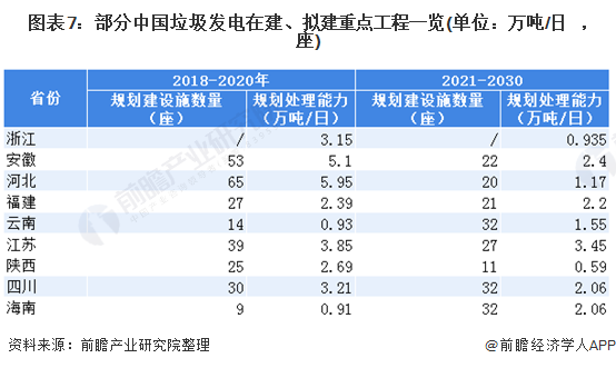 圖表7：部分中國垃圾發(fā)電在建、擬建重點工程一覽(單位：萬噸/日，座)