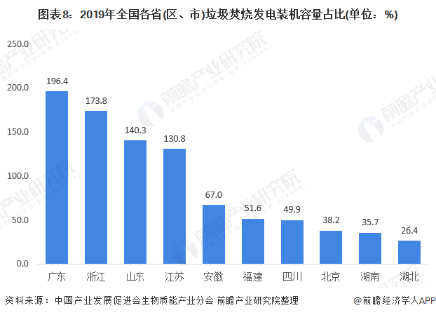 圖表8：2019年全國各省(區(qū)、市)垃圾焚燒發(fā)電裝機容量占比(單位：%)