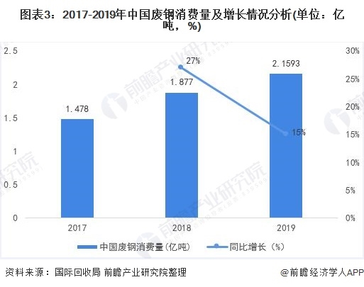圖表3：2017-2019年中國(guó)廢鋼消費(fèi)量及增長(zhǎng)情況分析(單位：億噸，%)
