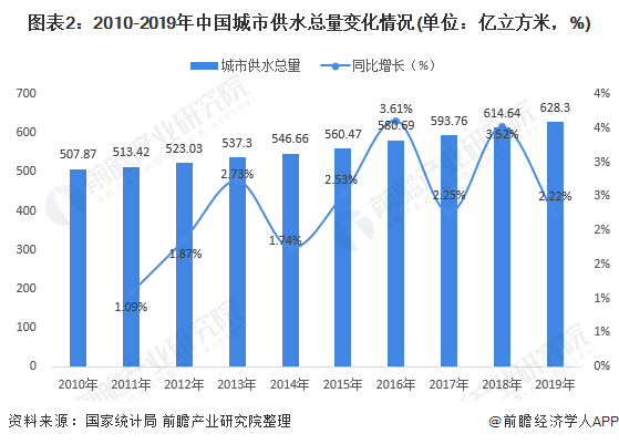圖表2：2010-2019年中國城市供水總量變化情況(單位：億立方米，%)