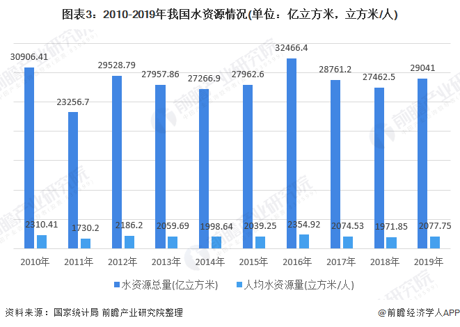 圖表3：2010-2019年我國(guó)水資源情況(單位：億立方米，立方米/人)