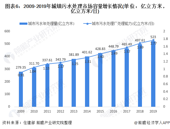 圖表6：2009-2019年城鎮(zhèn)污水處理市場(chǎng)容量增長(zhǎng)情況(單位：億立方米，億立方米/日)