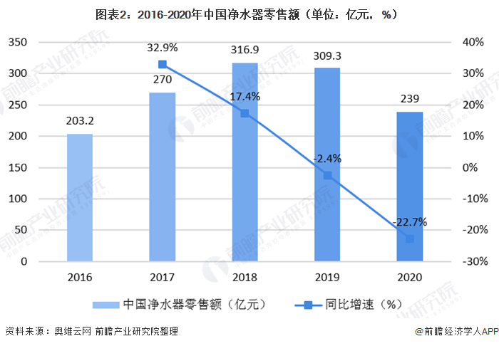 圖表2：2016-2020年中國凈水器零售額（單位：億元，%）