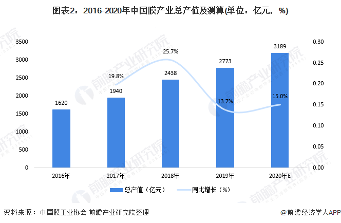 圖表2：2016-2020年中國(guó)膜產(chǎn)業(yè)總產(chǎn)值及測(cè)算(單位：億元，%)