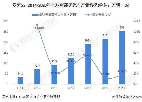 圖表2：2014-2020年全球新能源汽車產(chǎn)量情況(單位：萬輛，%)
