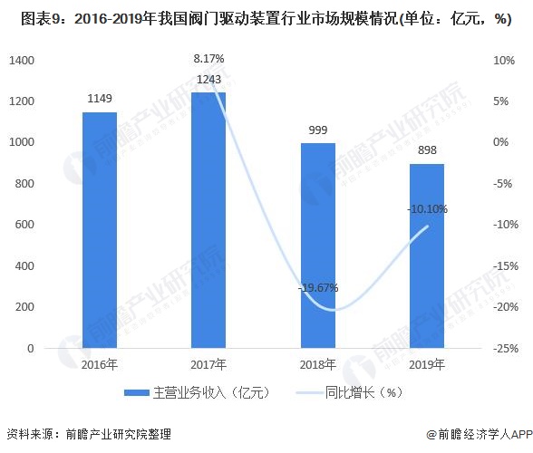 圖表9：2016-2019年我國閥門驅(qū)動裝置行業(yè)市場規(guī)模情況(單位：億元，%)
