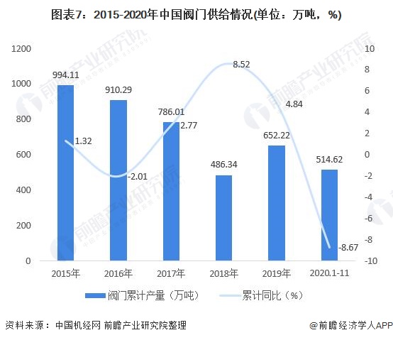 圖表7：2015-2020年中國閥門供給情況(單位：萬噸，%)