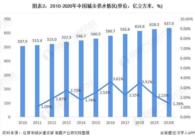 圖表2：2010-2020年中國城市供水情況(單位：億立方米，%)