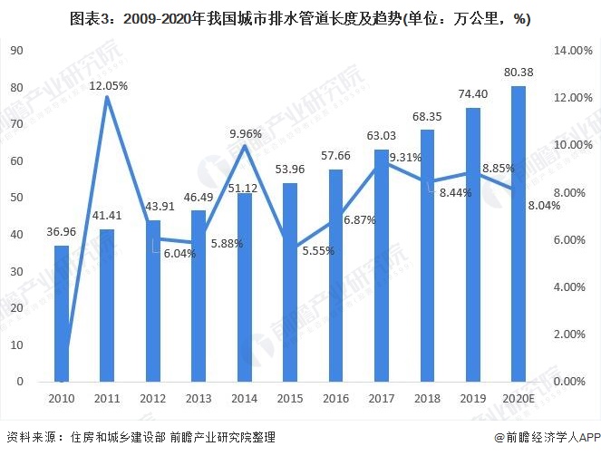 圖表3：2009-2020年我國城市排水管道長度及趨勢(單位：萬公里，%)